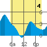 Longview tide chart for Thursday, July 4, 2024
