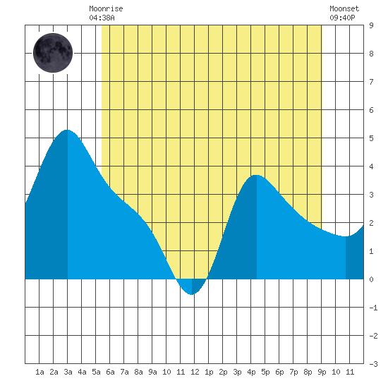 Longview tide chart for Friday, July 5, 2024