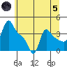 Longview tide chart for Friday, July 5, 2024