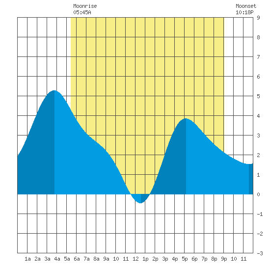 Longview tide chart for Saturday, July 6, 2024