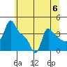Longview tide chart for Saturday, July 6, 2024