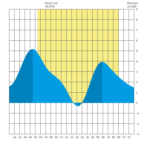Longview tide chart for Sunday, July 7, 2024