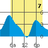 Longview tide chart for Sunday, July 7, 2024