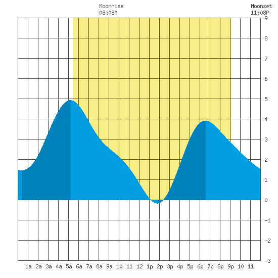 Longview tide chart for Monday, July 8, 2024