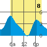 Longview tide chart for Monday, July 8, 2024