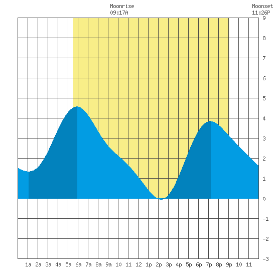 Longview tide chart for Tuesday, July 9, 2024
