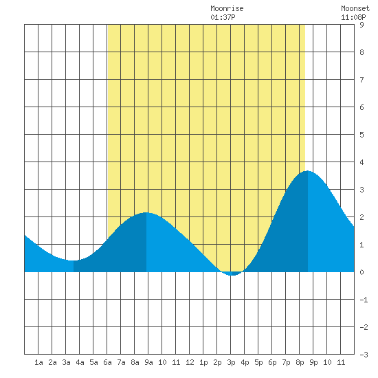 Longview tide chart for Sunday, August 11, 2024