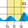 Longview tide chart for Sunday, August 11, 2024