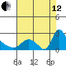 Longview tide chart for Monday, August 12, 2024