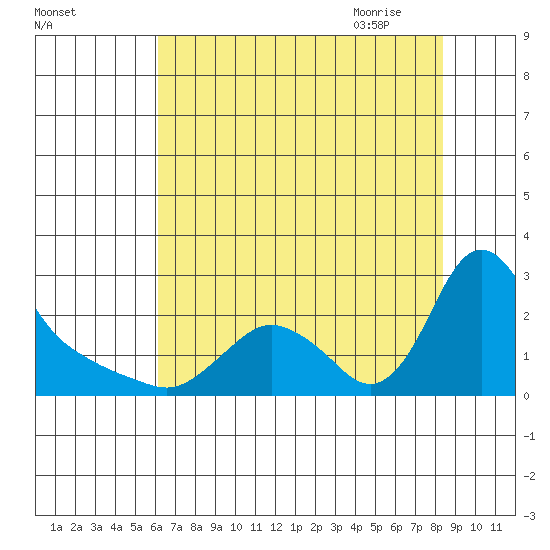 Longview tide chart for Tuesday, August 13, 2024