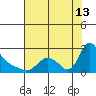 Longview tide chart for Tuesday, August 13, 2024