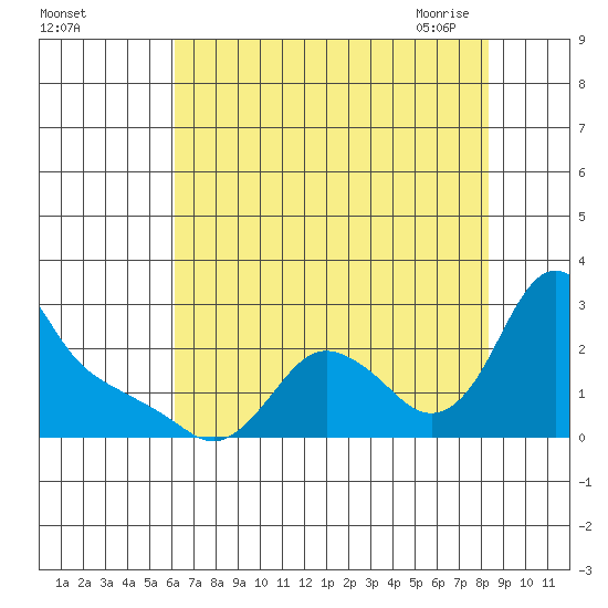 Longview tide chart for Wednesday, August 14, 2024