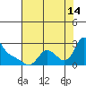 Longview tide chart for Wednesday, August 14, 2024