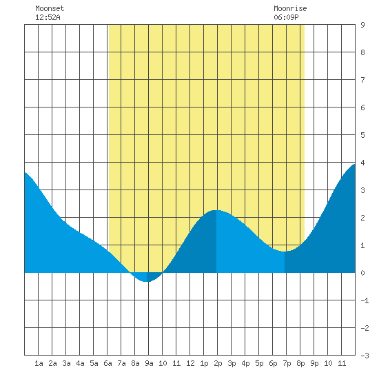 Longview tide chart for Thursday, August 15, 2024