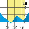 Longview tide chart for Thursday, August 15, 2024