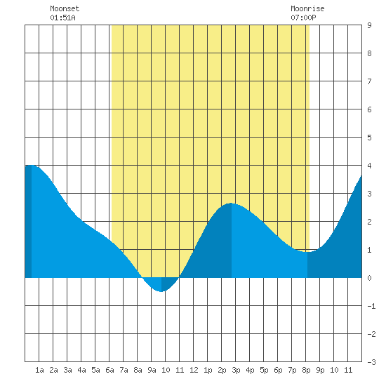 Longview tide chart for Friday, August 16, 2024