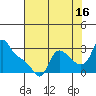 Longview tide chart for Friday, August 16, 2024