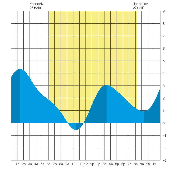 Longview tide chart for Saturday, August 17, 2024