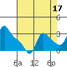Longview tide chart for Saturday, August 17, 2024