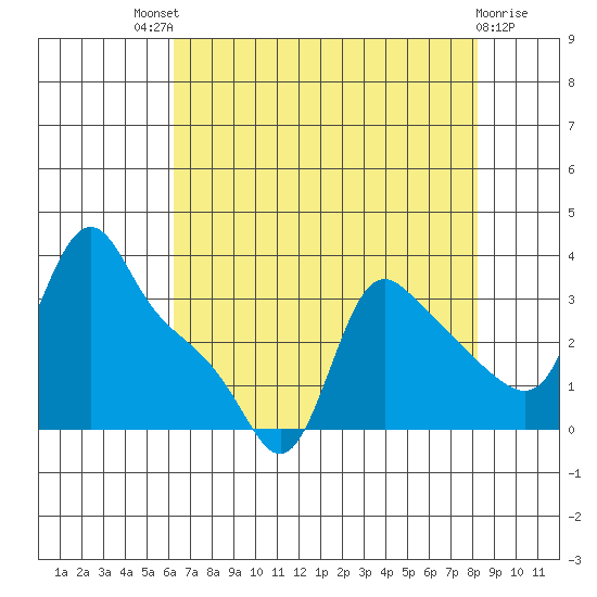 Longview tide chart for Sunday, August 18, 2024