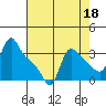 Longview tide chart for Sunday, August 18, 2024