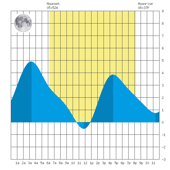 Longview tide chart for Monday, August 19, 2024