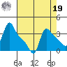 Longview tide chart for Monday, August 19, 2024