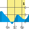 Longview tide chart for Thursday, August 1, 2024