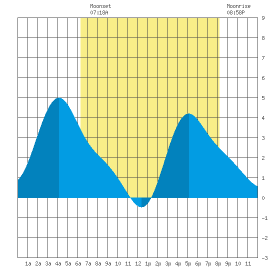 Longview tide chart for Tuesday, August 20, 2024