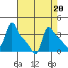 Longview tide chart for Tuesday, August 20, 2024