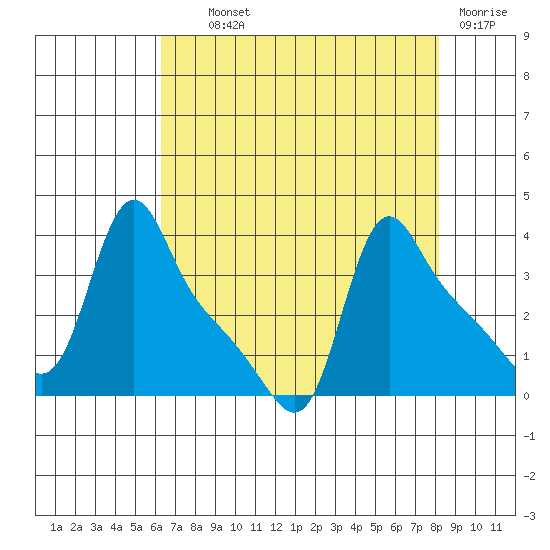 Longview tide chart for Wednesday, August 21, 2024