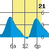 Longview tide chart for Wednesday, August 21, 2024