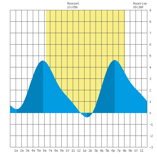 Longview tide chart for Thursday, August 22, 2024