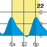 Longview tide chart for Thursday, August 22, 2024