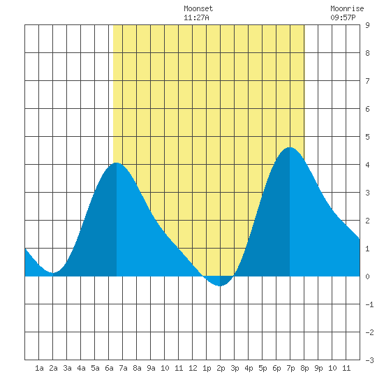 Longview tide chart for Friday, August 23, 2024
