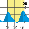 Longview tide chart for Friday, August 23, 2024