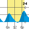 Longview tide chart for Saturday, August 24, 2024
