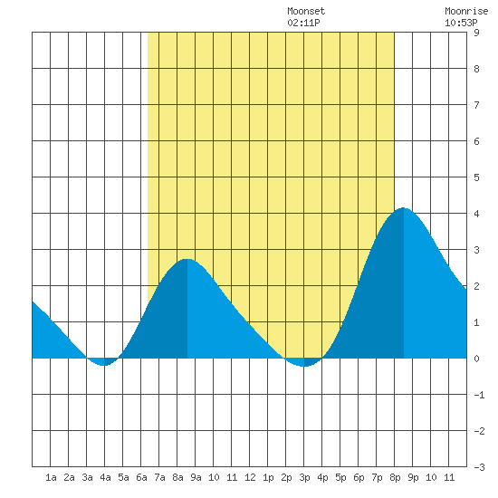 Longview tide chart for Sunday, August 25, 2024