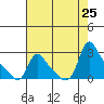 Longview tide chart for Sunday, August 25, 2024