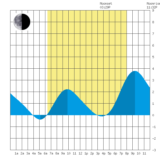 Longview tide chart for Monday, August 26, 2024