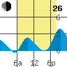 Longview tide chart for Monday, August 26, 2024