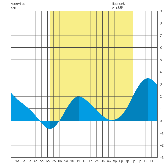 Longview tide chart for Tuesday, August 27, 2024