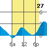Longview tide chart for Tuesday, August 27, 2024