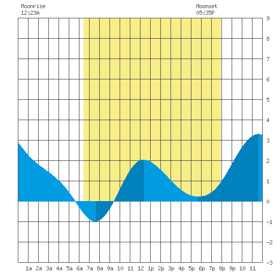 Longview tide chart for Wednesday, August 28, 2024