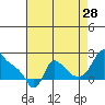 Longview tide chart for Wednesday, August 28, 2024