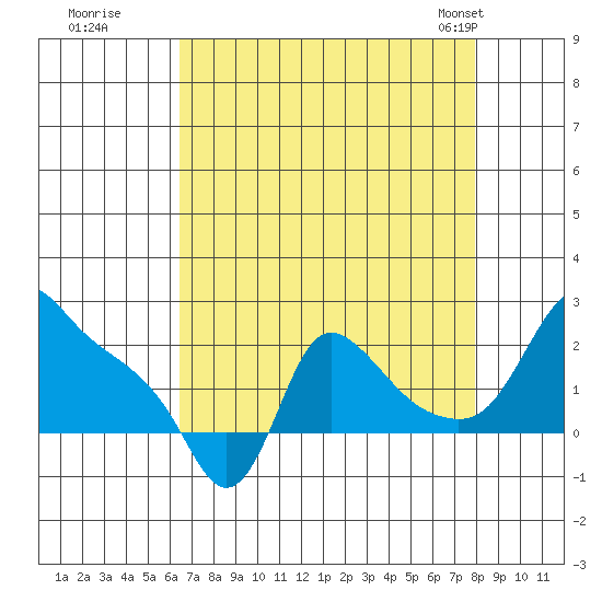 Longview tide chart for Thursday, August 29, 2024