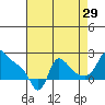 Longview tide chart for Thursday, August 29, 2024