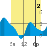 Longview tide chart for Friday, August 2, 2024