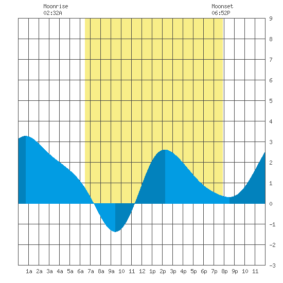 Longview tide chart for Friday, August 30, 2024