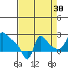 Longview tide chart for Friday, August 30, 2024